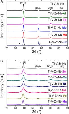 Compositional effects on the hydrogen storage properties in a series of refractory high entropy alloys